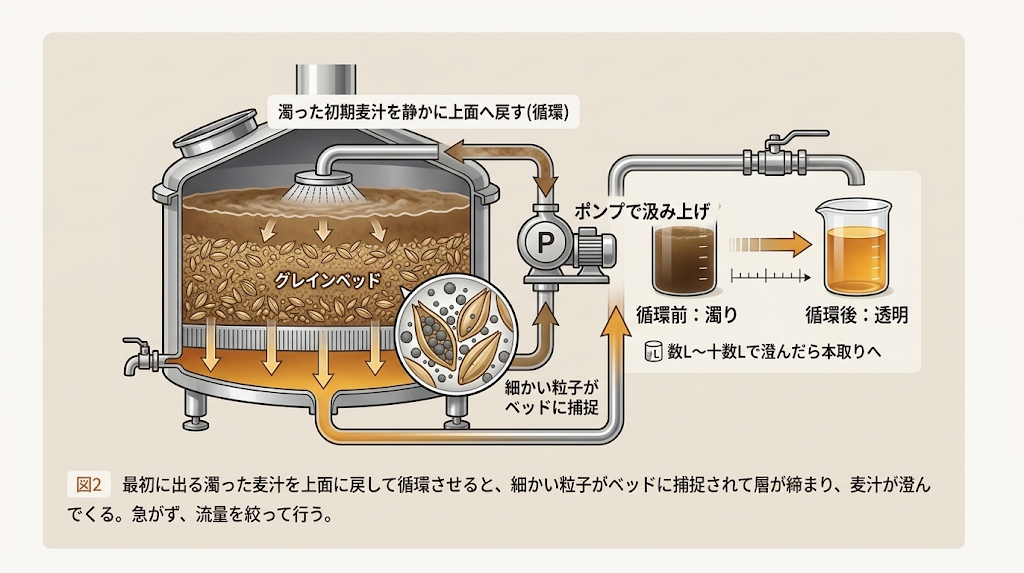バーロフ（麦汁循環）の経路と、循環前は濁り、循環後は透明になる様子を示す図