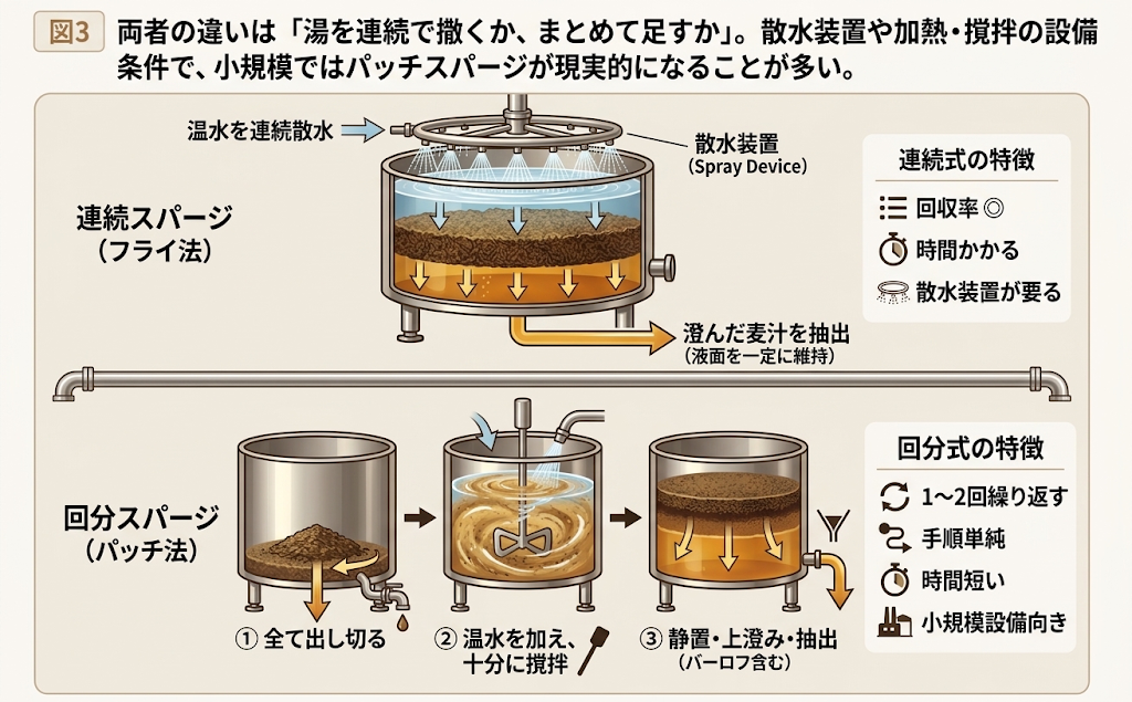 フライスパージとバッチスパージの運用の違いを比較した図