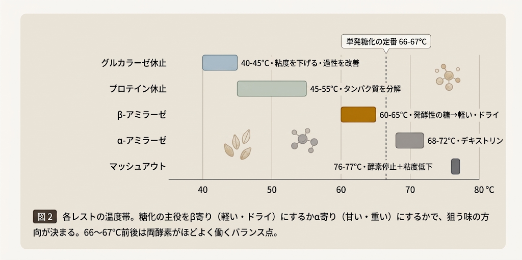 35度から80度の温度軸上に各レストの温度帯を帯で示した図