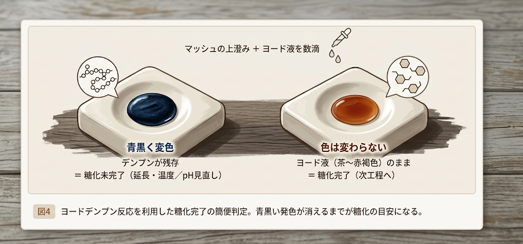 ヨードテストでデンプン残存時は青黒く、糖化完了時はヨード液の色のまま変わらないことを示す図