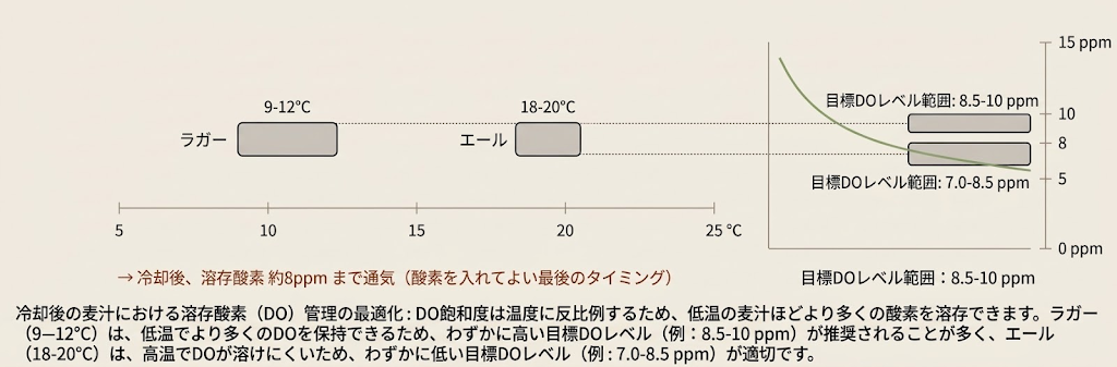 ノックアウト温度の目安。ラガーは9〜12度前後、エールは18〜20度前後。冷却後に溶存酸素8ppm前後まで通気する