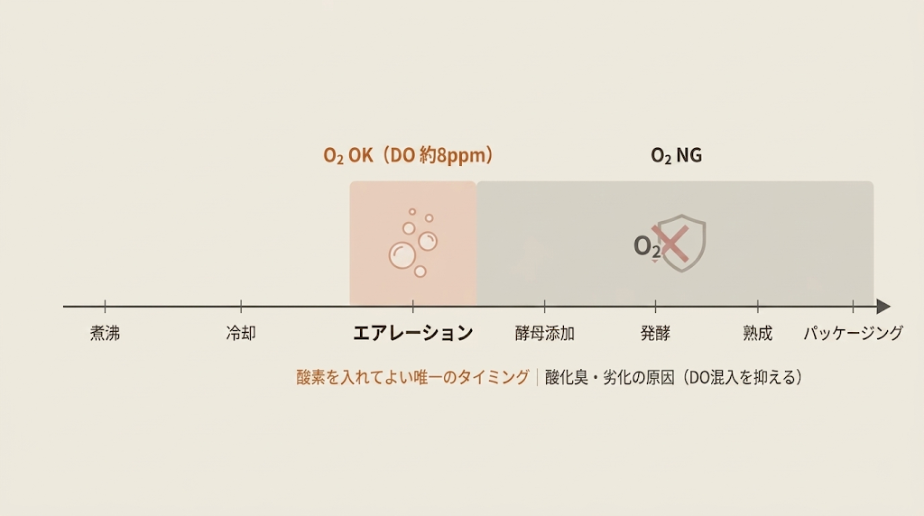 酸素を入れてよいのは冷却後のエアレーションだけ。酵母添加以降の発酵・熟成・パッケージングでは酸素は酸化臭や劣化の原因になる